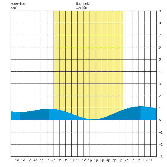 Waimea Bay tide chart for Saturday, February 7, 2026
