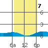 Waimea Bay tide chart for Saturday, February 7, 2026