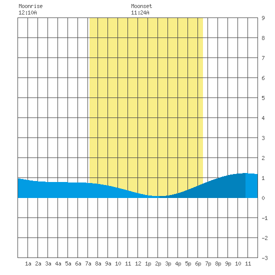 Waimea Bay tide chart for Sunday, February 8, 2026