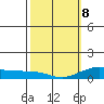Waimea Bay tide chart for Sunday, February 8, 2026