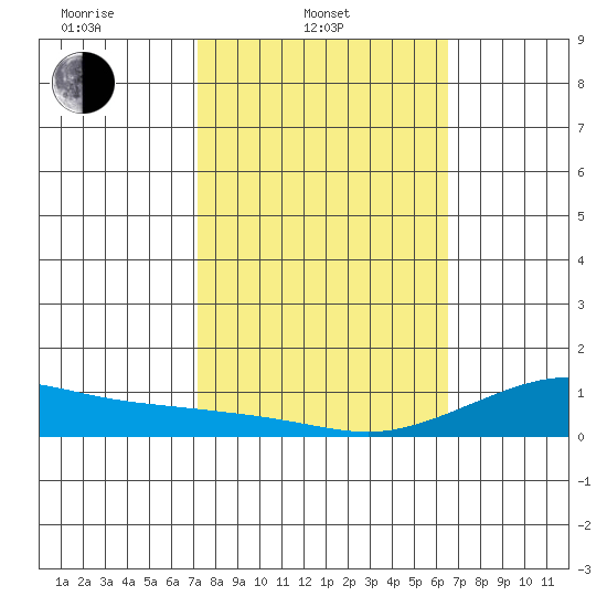 Waimea Bay tide chart for Monday, February 9, 2026