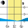 Waimea Bay tide chart for Monday, February 9, 2026