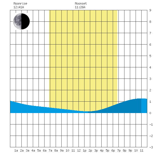 Waimea Bay tide chart for Tuesday, March 10, 2026