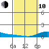 Waimea Bay tide chart for Tuesday, March 10, 2026