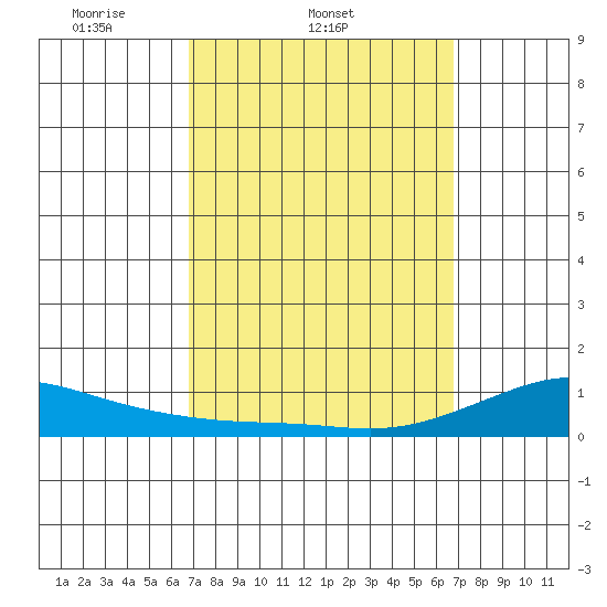 Waimea Bay tide chart for Wednesday, March 11, 2026