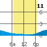 Waimea Bay tide chart for Wednesday, March 11, 2026