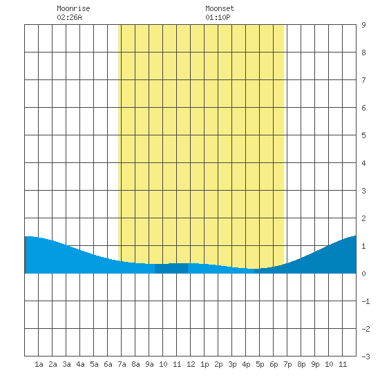 Waimea Bay tide chart for Thursday, March 12, 2026