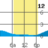 Waimea Bay tide chart for Thursday, March 12, 2026