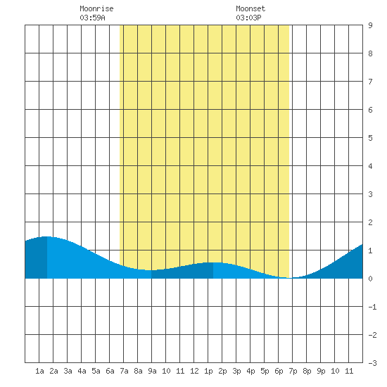Waimea Bay tide chart for Saturday, March 14, 2026