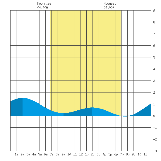 Waimea Bay tide chart for Sunday, March 15, 2026