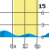 Waimea Bay tide chart for Sunday, March 15, 2026