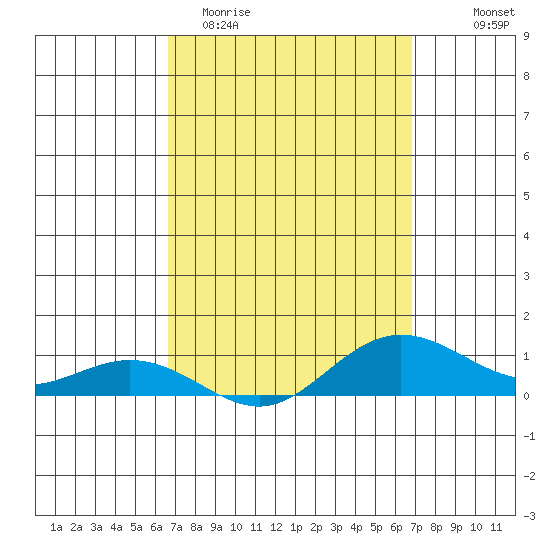 Waimea Bay tide chart for Saturday, March 21, 2026