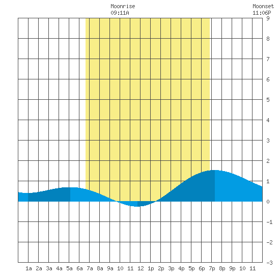 Waimea Bay tide chart for Sunday, March 22, 2026