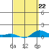Waimea Bay tide chart for Sunday, March 22, 2026