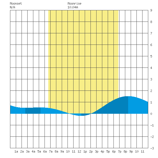 Waimea Bay tide chart for Monday, March 23, 2026