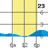 Waimea Bay tide chart for Monday, March 23, 2026