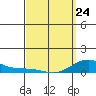 Waimea Bay tide chart for Tuesday, March 24, 2026