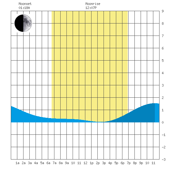 Waimea Bay tide chart for Wednesday, March 25, 2026