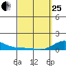 Waimea Bay tide chart for Wednesday, March 25, 2026