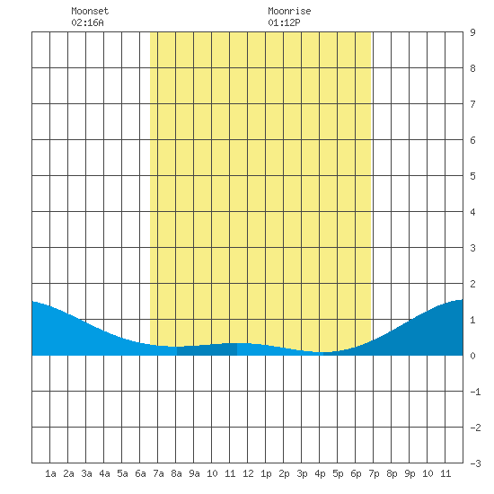 Waimea Bay tide chart for Thursday, March 26, 2026