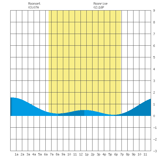 Waimea Bay tide chart for Friday, March 27, 2026