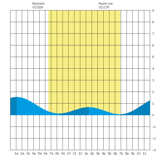 Waimea Bay tide chart for Saturday, March 28, 2026
