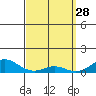 Waimea Bay tide chart for Saturday, March 28, 2026
