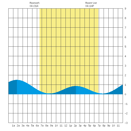 Waimea Bay tide chart for Sunday, March 29, 2026