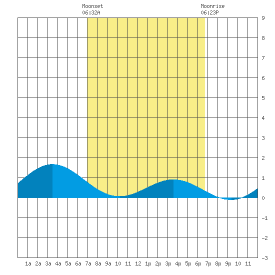 Waimea Bay tide chart for Monday, March 2, 2026