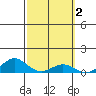 Waimea Bay tide chart for Monday, March 2, 2026