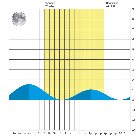 Waimea Bay tide chart for Tuesday, March 3, 2026