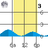 Waimea Bay tide chart for Tuesday, March 3, 2026