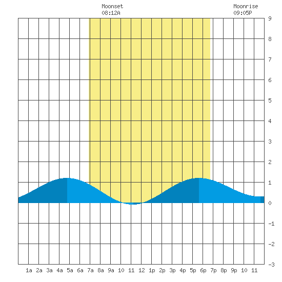 Waimea Bay tide chart for Thursday, March 5, 2026