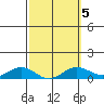 Waimea Bay tide chart for Thursday, March 5, 2026