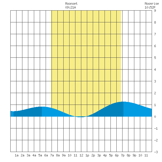 Waimea Bay tide chart for Saturday, March 7, 2026