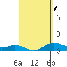 Waimea Bay tide chart for Saturday, March 7, 2026