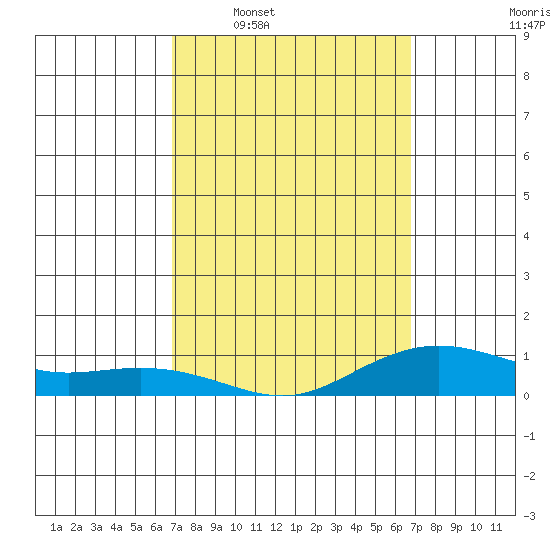 Waimea Bay tide chart for Sunday, March 8, 2026