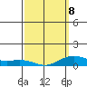 Waimea Bay tide chart for Sunday, March 8, 2026