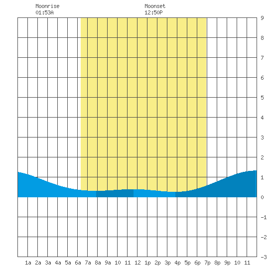 Waimea Bay tide chart for Friday, April 10, 2026