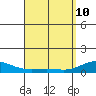 Waimea Bay tide chart for Friday, April 10, 2026