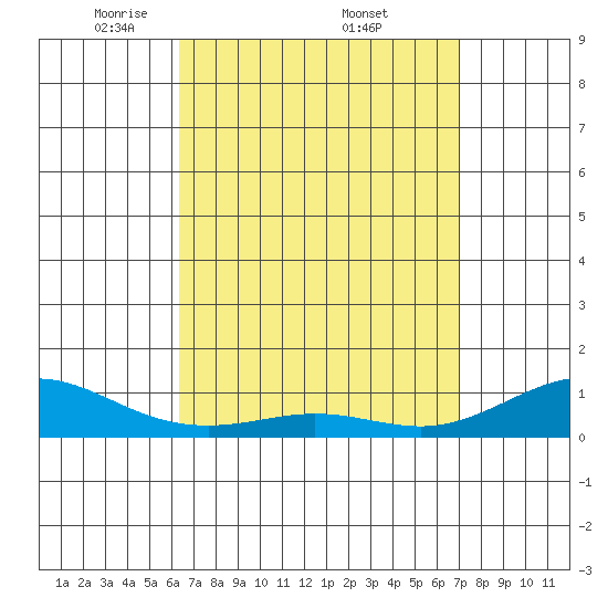Waimea Bay tide chart for Saturday, April 11, 2026