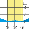Waimea Bay tide chart for Saturday, April 11, 2026