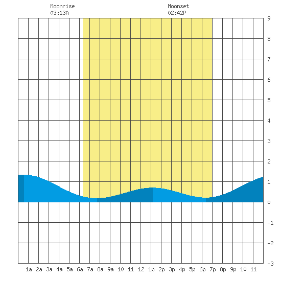 Waimea Bay tide chart for Sunday, April 12, 2026