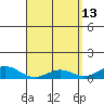 Waimea Bay tide chart for Monday, April 13, 2026