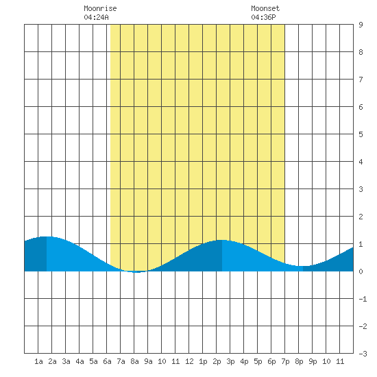 Waimea Bay tide chart for Tuesday, April 14, 2026