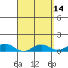 Waimea Bay tide chart for Tuesday, April 14, 2026