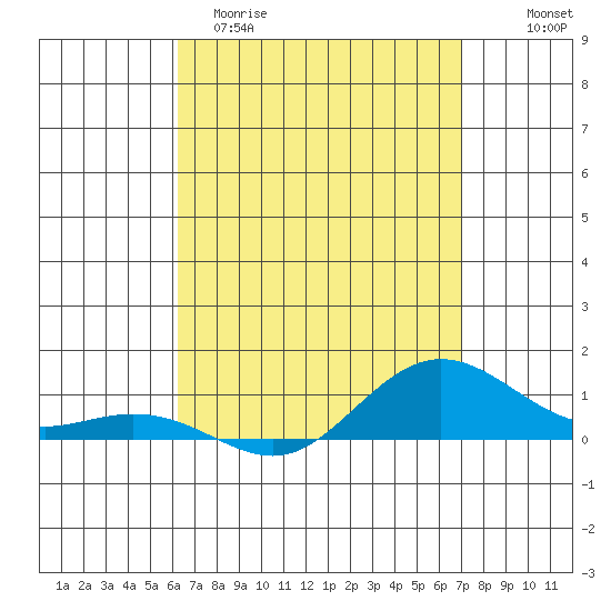 Waimea Bay tide chart for Sunday, April 19, 2026