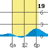 Waimea Bay tide chart for Sunday, April 19, 2026