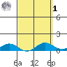 Waimea Bay tide chart for Wednesday, April 1, 2026