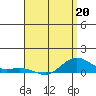 Waimea Bay tide chart for Monday, April 20, 2026